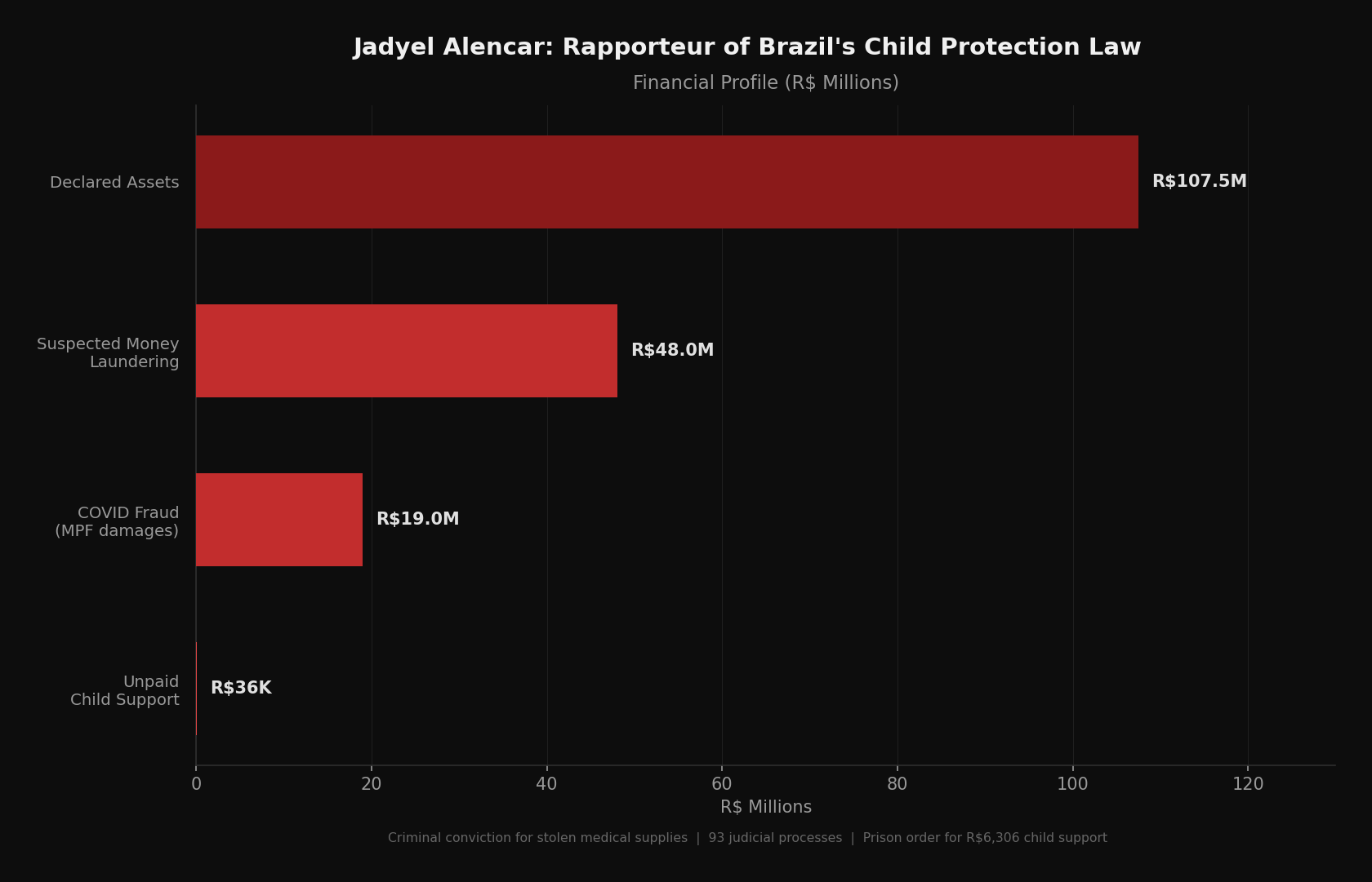 Jadyel Alencar financial and criminal profile