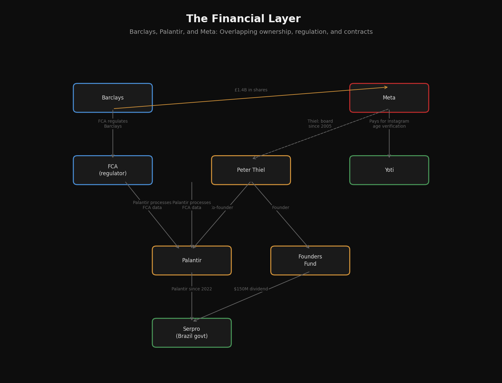 Barclays, Palantir, and Meta financial connections
