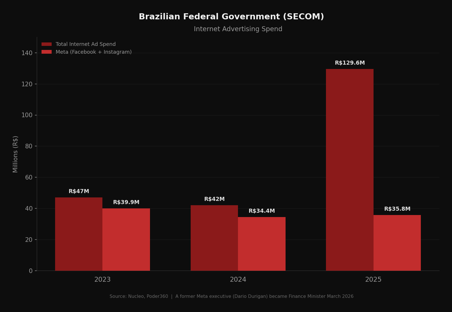 Brazilian government SECOM advertising spend on Meta platforms