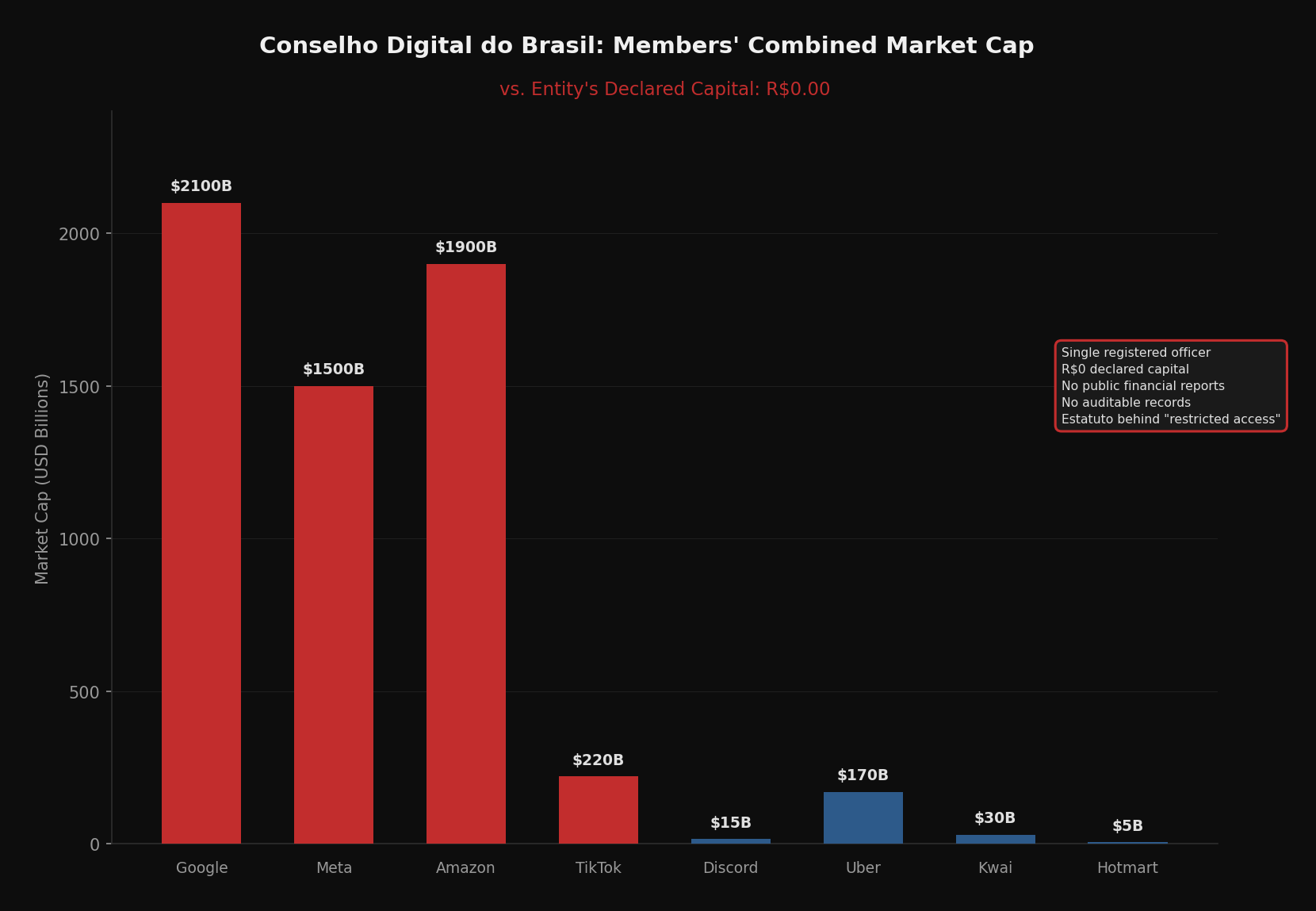 Conselho Digital corporate registry showing zero capital