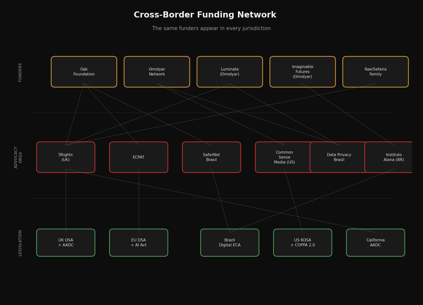 Cross-border funding flows connecting advocacy networks