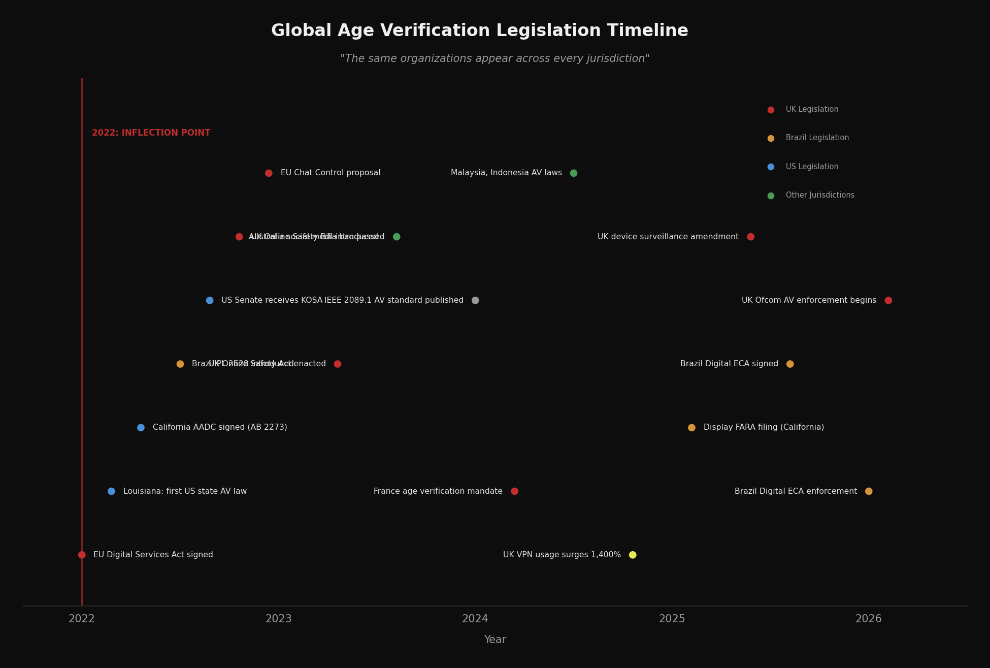Global age verification legislation timeline, 2019 to 2026