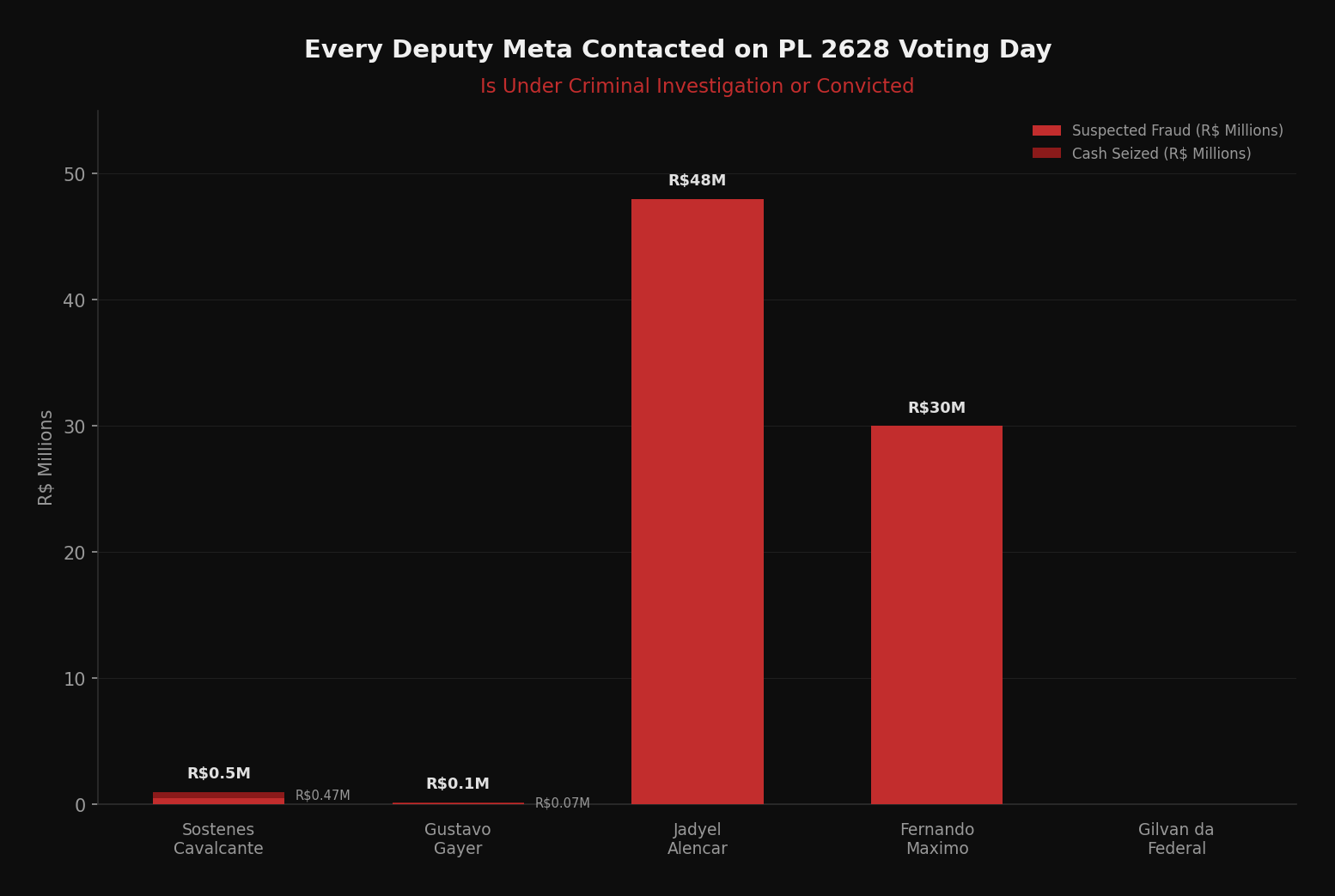 Criminal records of deputies Meta contacted on voting day