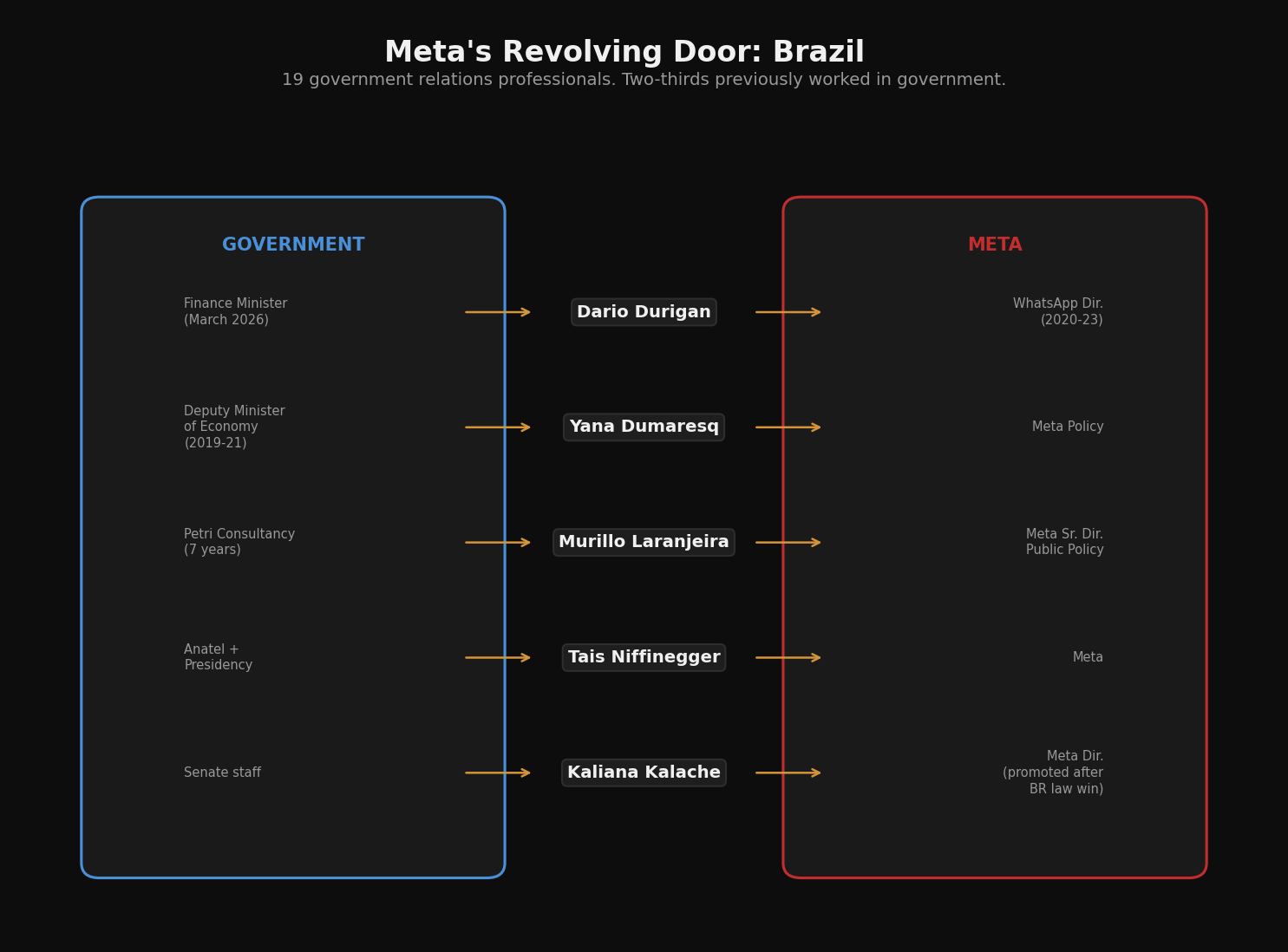 Meta revolving door to Brazilian government