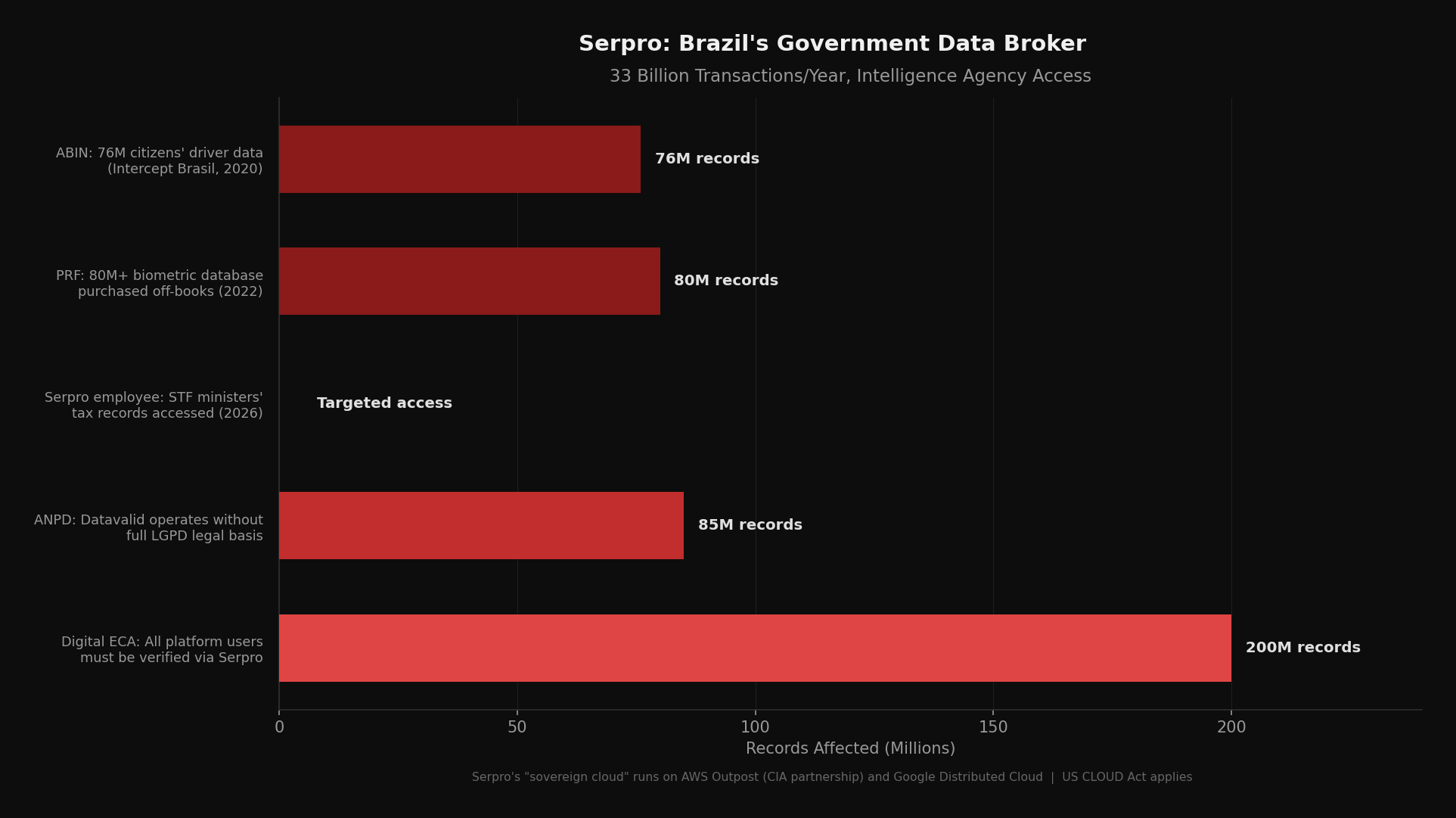 Serpro data access by intelligence agencies and police
